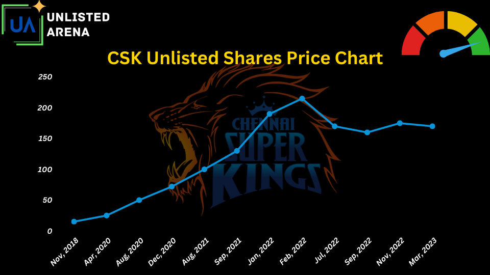 CSK unlisted shares